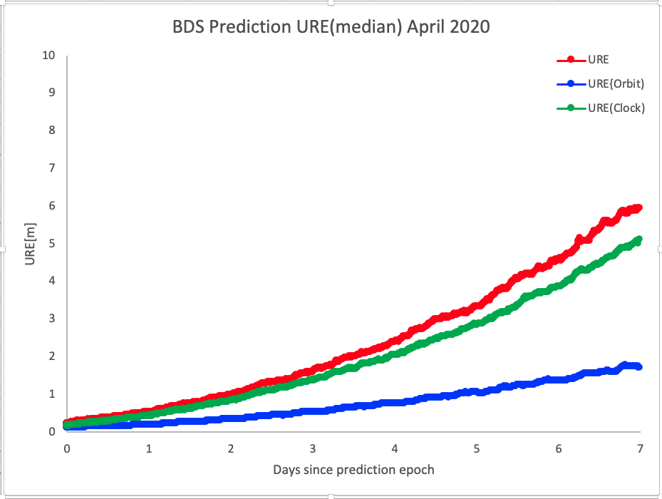 Click to enlarge BDS Median Error