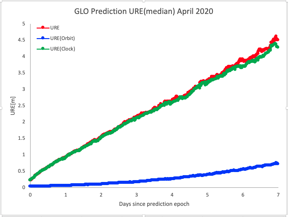 Click to enlarge GLO Median Error